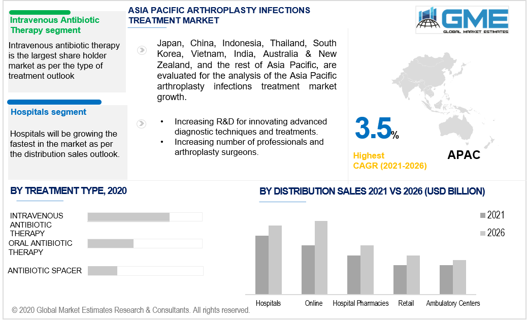 asia pacific arthroplasty infections treatment market